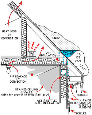 Ice Dams Removal